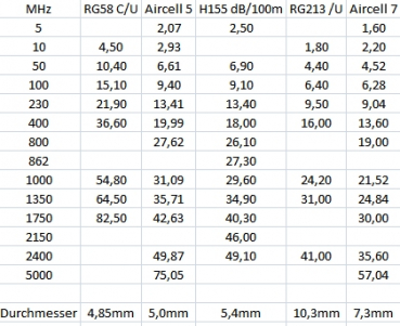 Koaxkabel H155 dämfungsarm für WLAN, UMTS, LTE